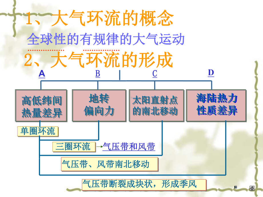 全球性大气环流课件.ppt_第1页