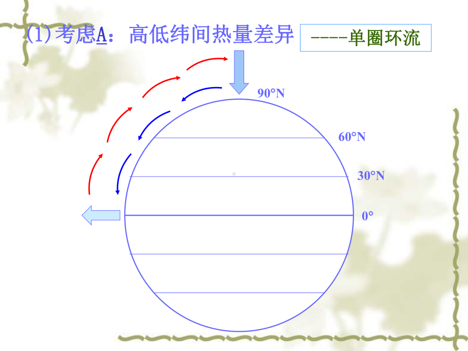 全球性大气环流课件.ppt_第2页