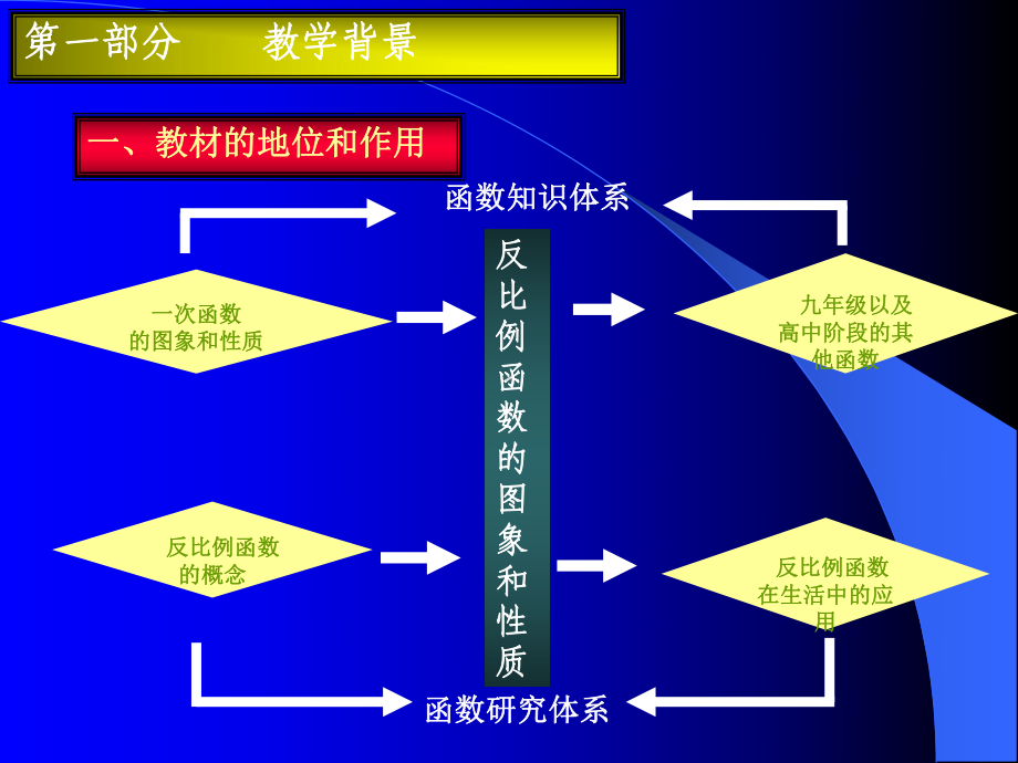 反比例函数图象和性质精品PPT课件.pptx_第3页