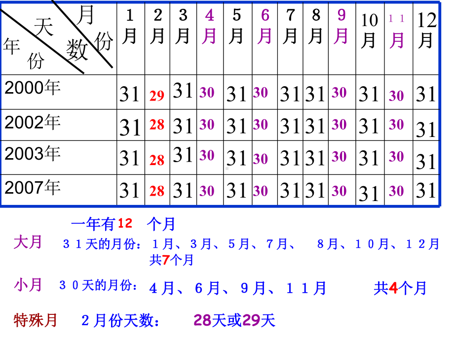 人教版版小学数学三年级《年月日》课件..ppt_第3页