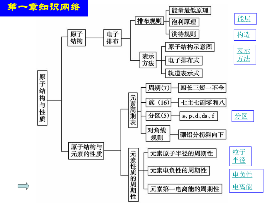 化学选修3复习-课件.ppt_第2页