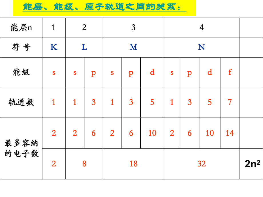 化学选修3复习-课件.ppt_第3页