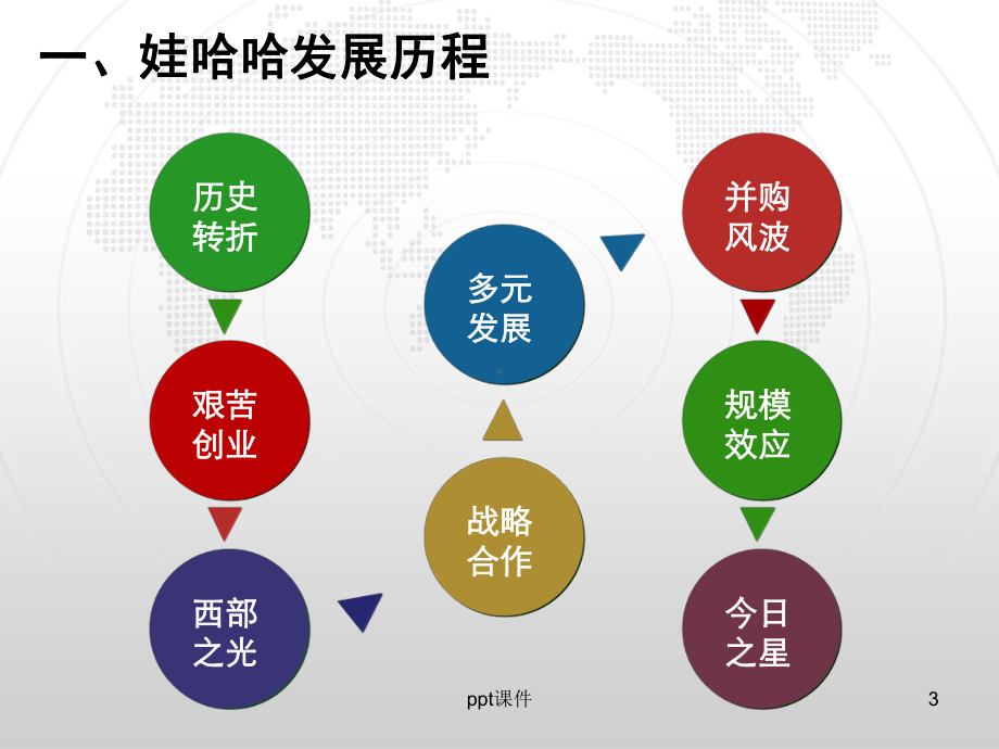 《娃哈哈企业文化与发展史》-ppt课件.ppt_第3页