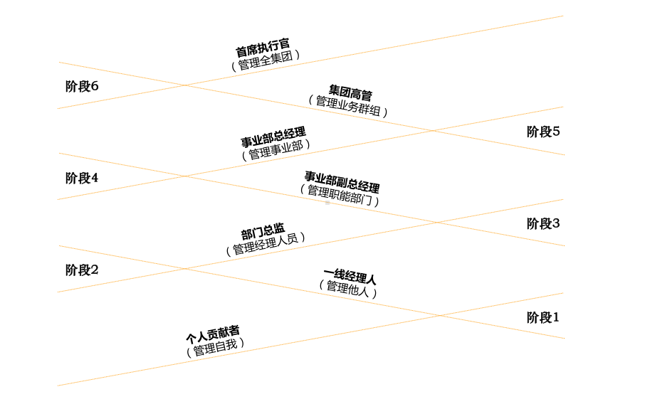 领导力发展阶段拉姆查兰专题培训课件.ppt_第2页