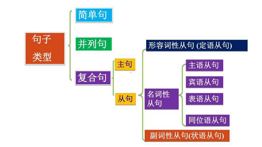 Unit 5 Discover useful structuresppt课件-(2022新)人教版高中英语选择性必修第一册 .pptx_第2页