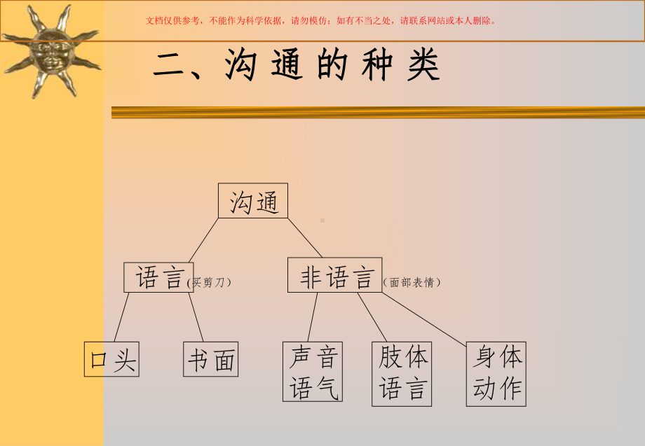 沟通心理学之有效沟通技巧课件.ppt_第3页