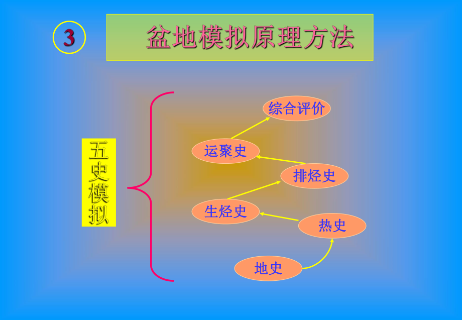 盆地模拟ppt课件共147页.ppt_第2页