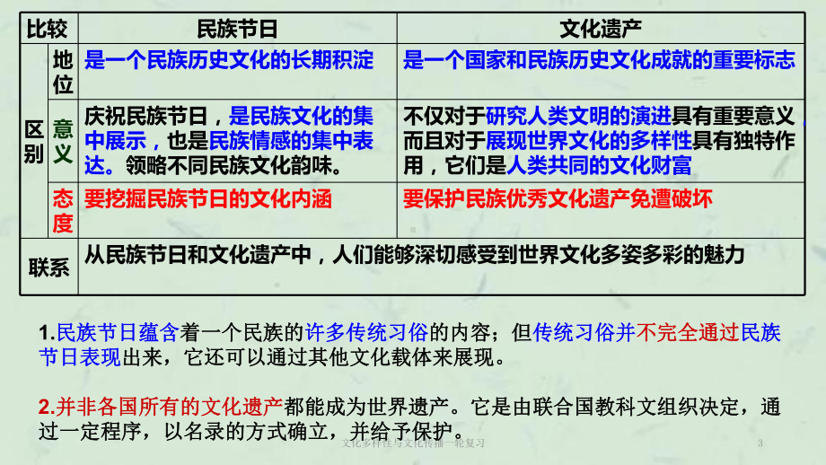 文化多样性与文化传播一轮复习课件.ppt_第3页