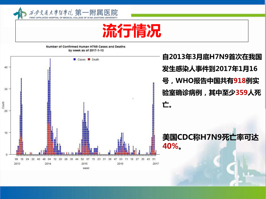 h7n9防控知识培训-ppt课件.ppt_第3页