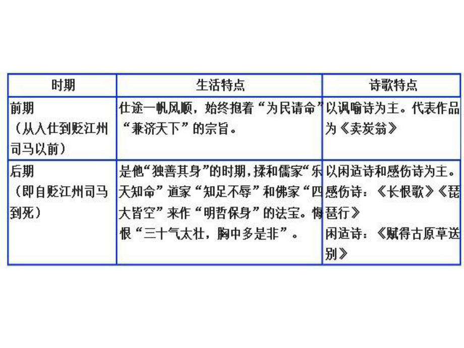 《琵琶行》学考复习课件(修改版)(共26张PPT.ppt_第3页