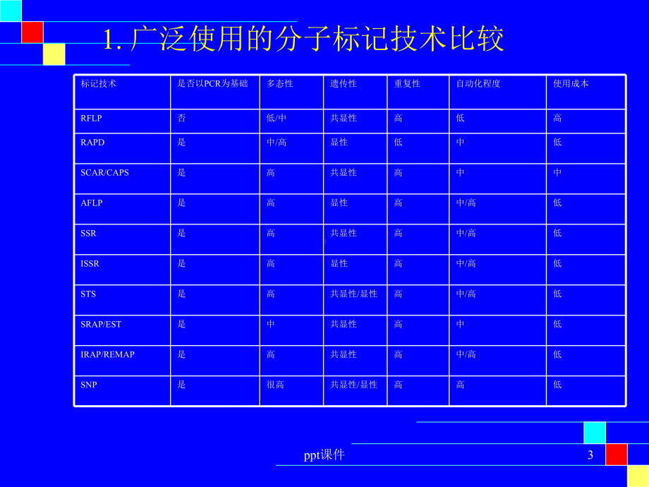 基因定位和图位克隆-ppt课件.ppt_第3页