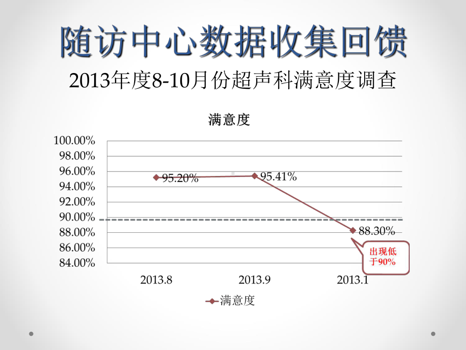 PDCA案例如何提高患者满意度PPT培训课件.ppt_第3页