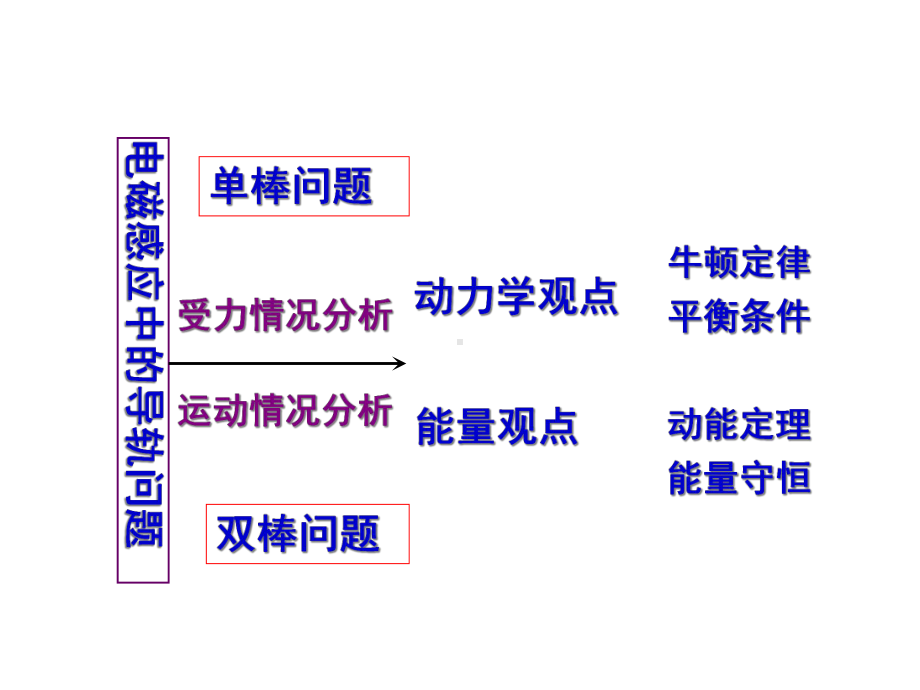 完整优化版电磁感应单双棒专题PPT课件.pptx_第2页