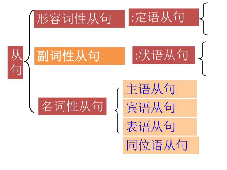 Unit 5 名词性从句讲解 ppt课件 -(2022新)人教版高中英语选择性必修第一册.pptx_第2页