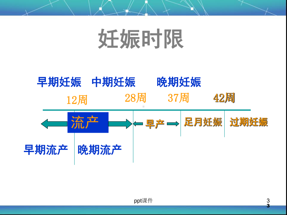 流产的相关知识-ppt课件.ppt_第3页