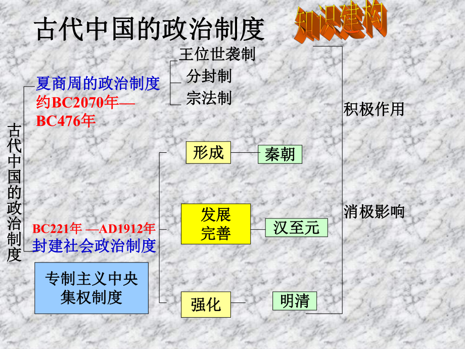 北师大版高中历史必修一课件：1.1夏商周的政治制度-(共32张PPT).ppt_第3页