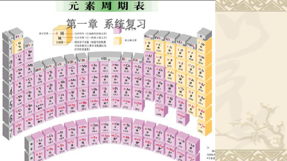 鲁科版化学必修二第一章系统复习课件.ppt_第2页