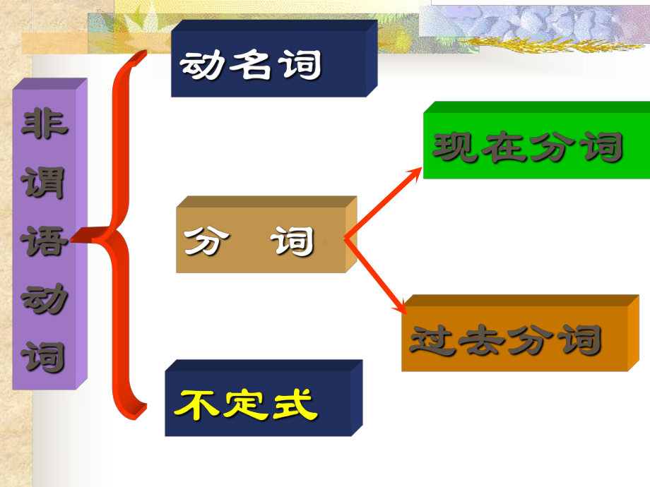 非谓语课件.ppt_第3页