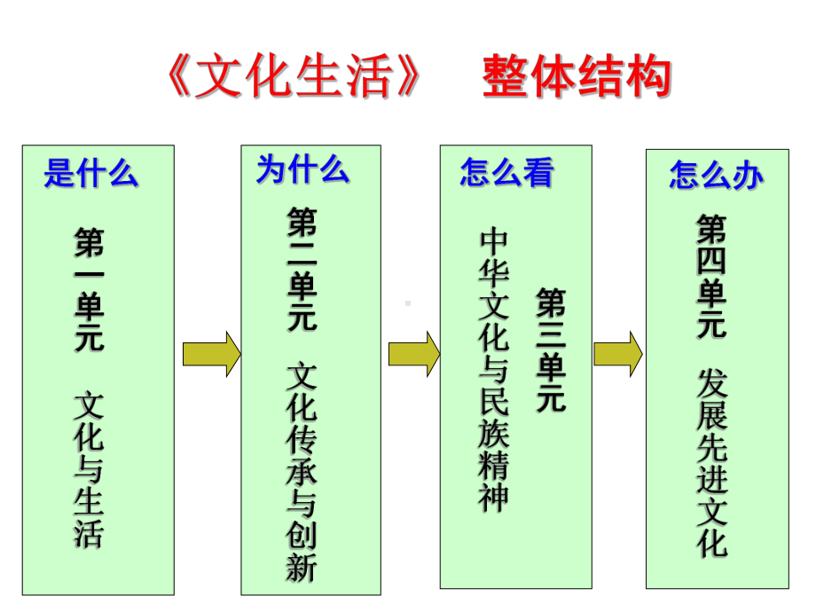 高中政治必修三-《文化生活》复习课件.ppt_第2页