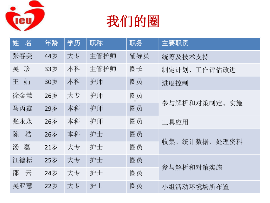 ICU-品管圈活动PPT课件.pptx_第3页