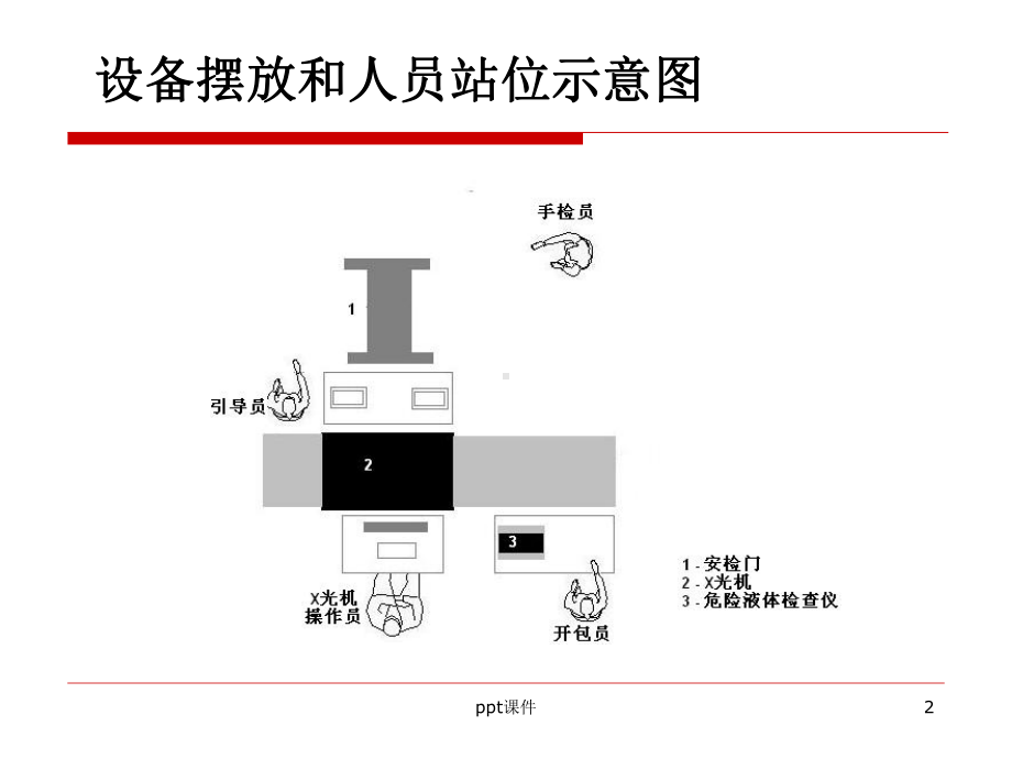 安检流程和注意事项-ppt课件.ppt_第2页