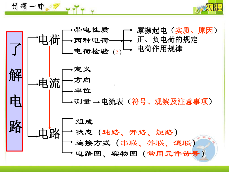 电学复习课件.ppt_第2页