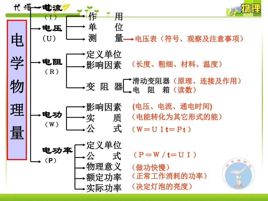 电学复习课件.ppt_第3页