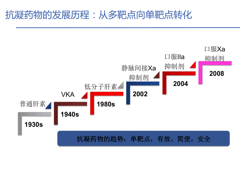 从抗凝机制的角度理解和选用抗凝药物-ppt课件.ppt_第3页