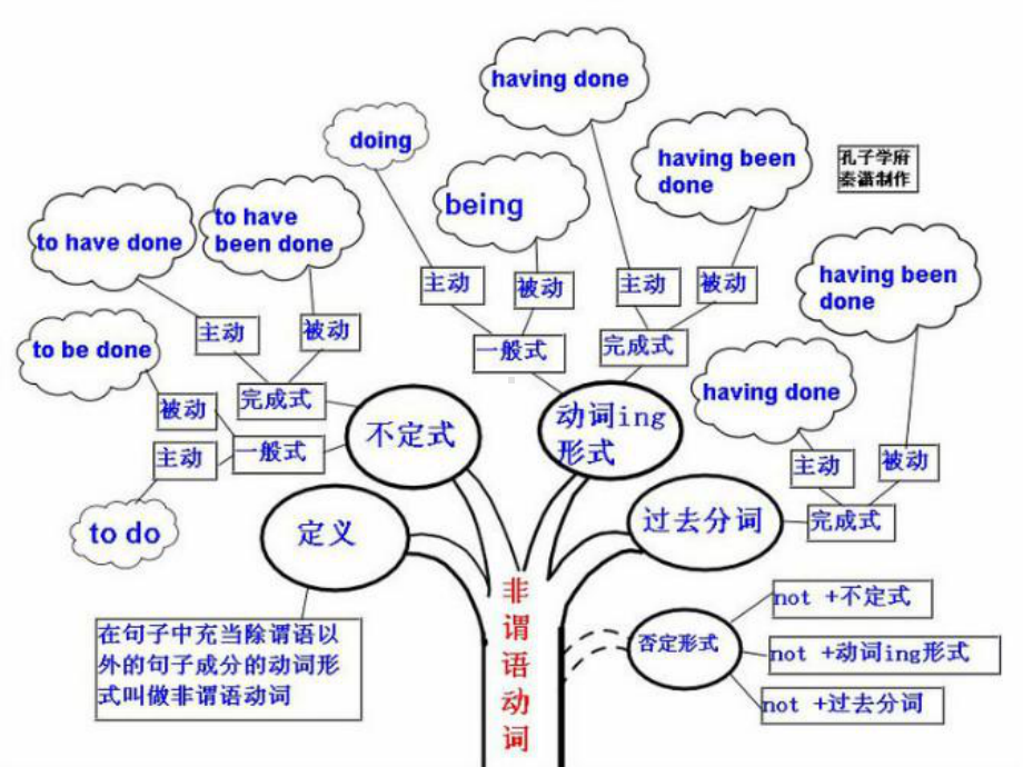 （5A版）高中英语-思维导图课件.ppt_第2页