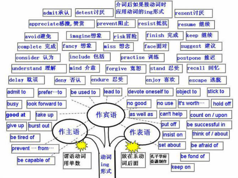 （5A版）高中英语-思维导图课件.ppt_第3页