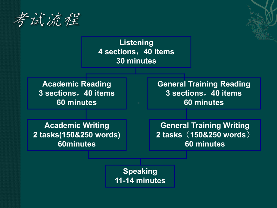 （5A文）经典雅思之听力培训课件.ppt_第3页