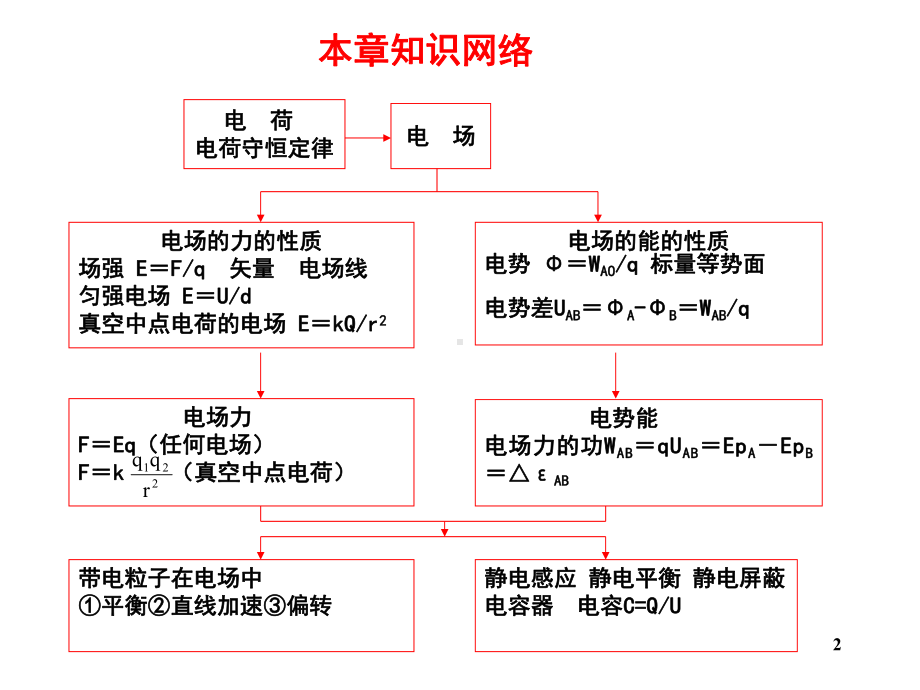 高中物理选修31电场复习PPT课件.ppt_第2页