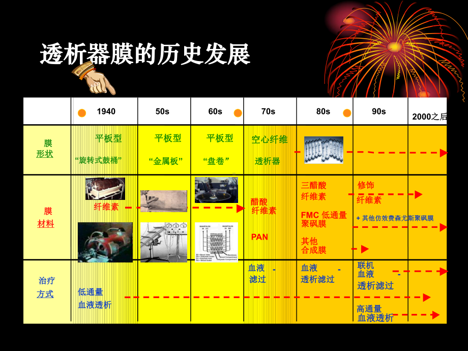 高通量血液透析PPT课件(同名1348).ppt_第3页