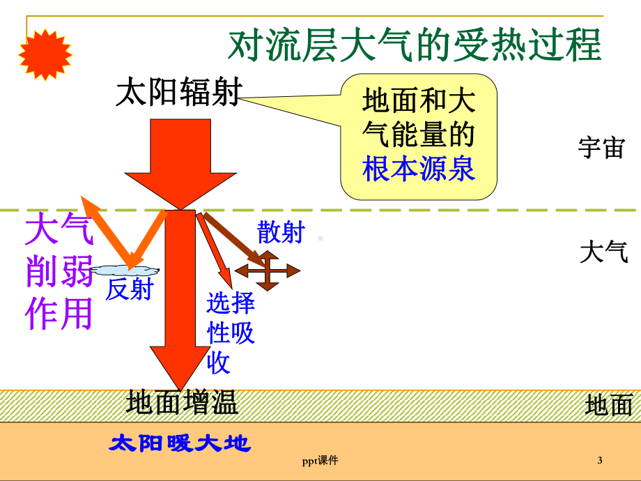 大气环境-ppt课件.ppt_第3页