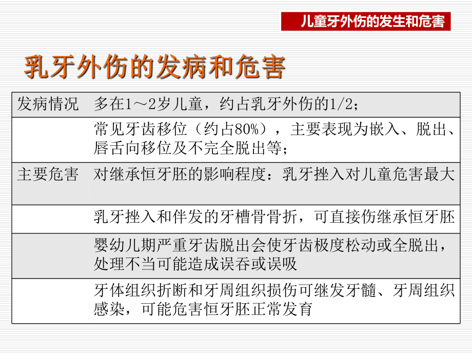 最新儿童牙外伤宣讲主题讲座课件.ppt_第3页