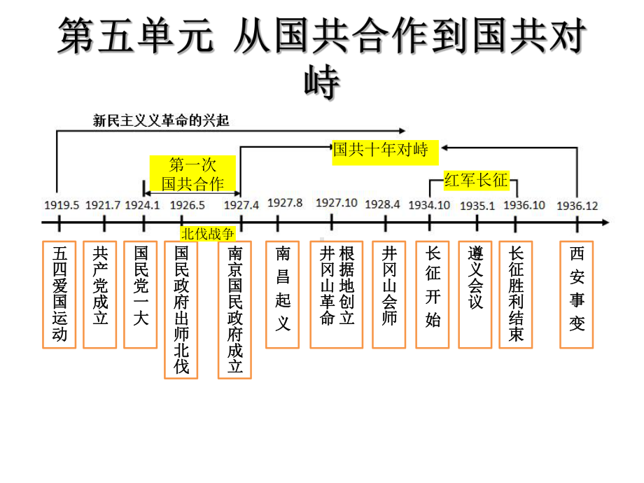 从国共合作到国共对峙一轮复习课件知识讲解.ppt_第3页