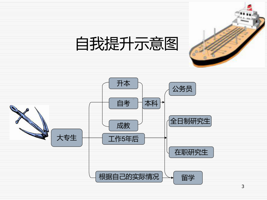 讲座大专生提高学历重要途径PPT课件.ppt_第3页