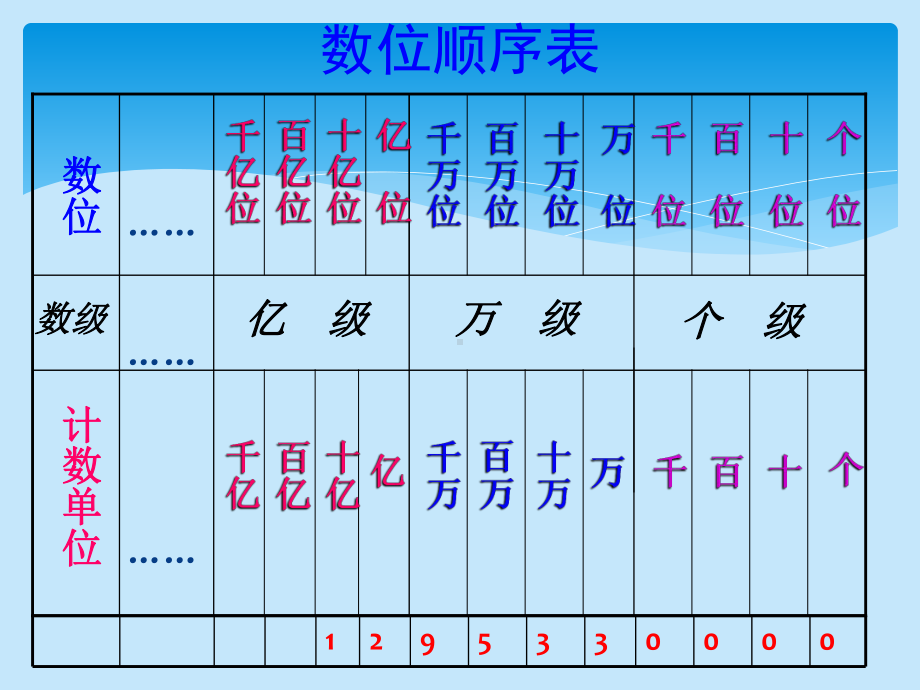 人教版小学数学四年级上册总复习课件PPT下载.ppt_第2页