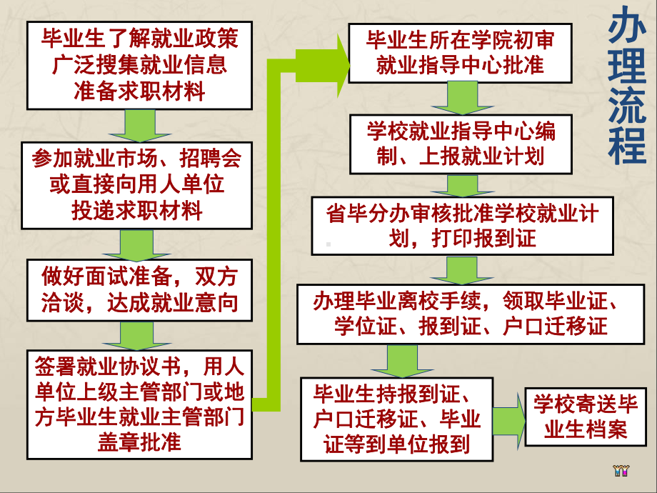 就业手续办理讲座PPT课件.ppt_第3页