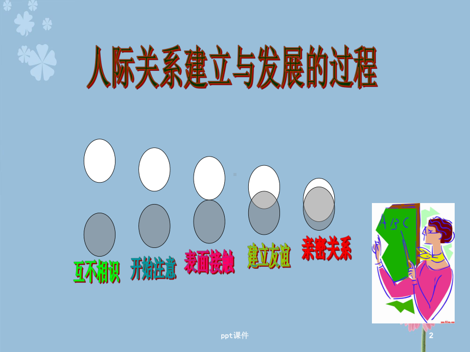 人际交往沟通(团体辅导)-ppt课件.ppt_第2页