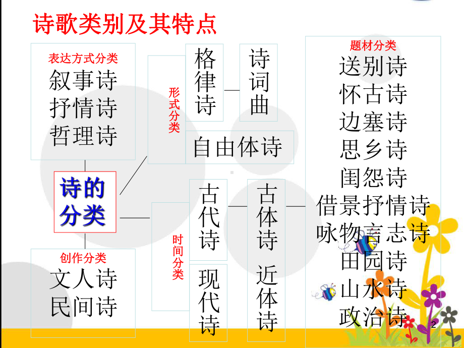 中考诗歌鉴赏答题技巧和范式PPT课件.ppt_第2页