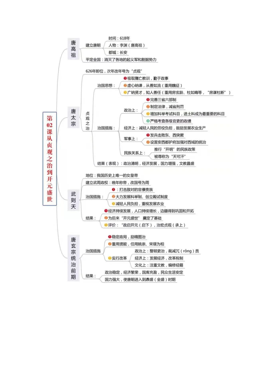 最新部编七年级下册历史全册各单元知识点考点总复习思维导图打印版.docx_第2页