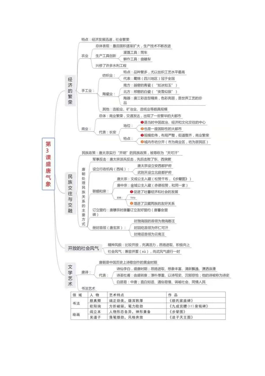 最新部编七年级下册历史全册各单元知识点考点总复习思维导图打印版.docx_第3页