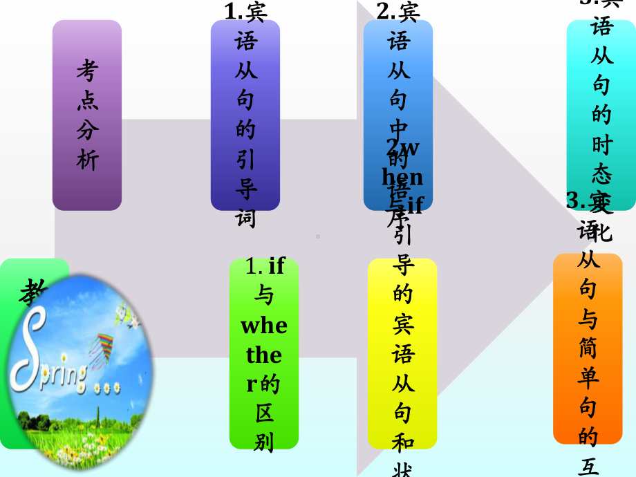 初中英语宾语从句复习课件公开课.ppt_第2页