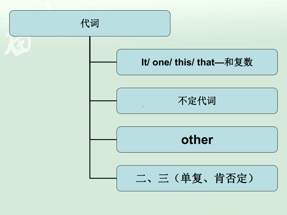 中考英语语法讲解课件-代词.ppt_第2页