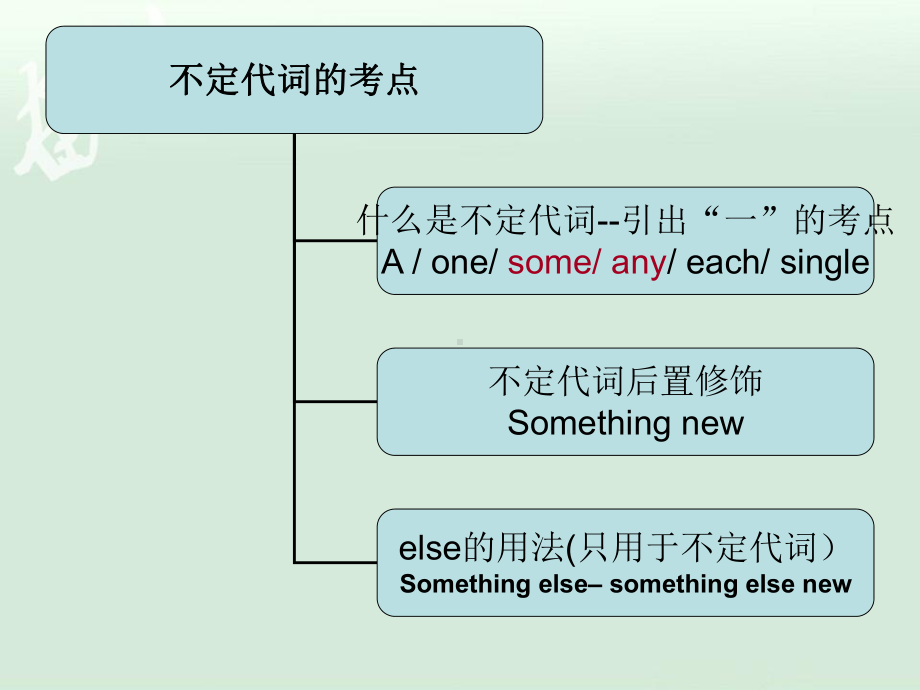 中考英语语法讲解课件-代词.ppt_第3页