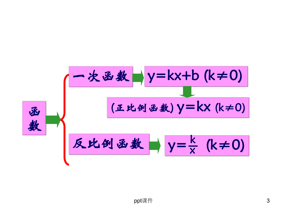 二次函数-概念-ppt课件.ppt_第3页