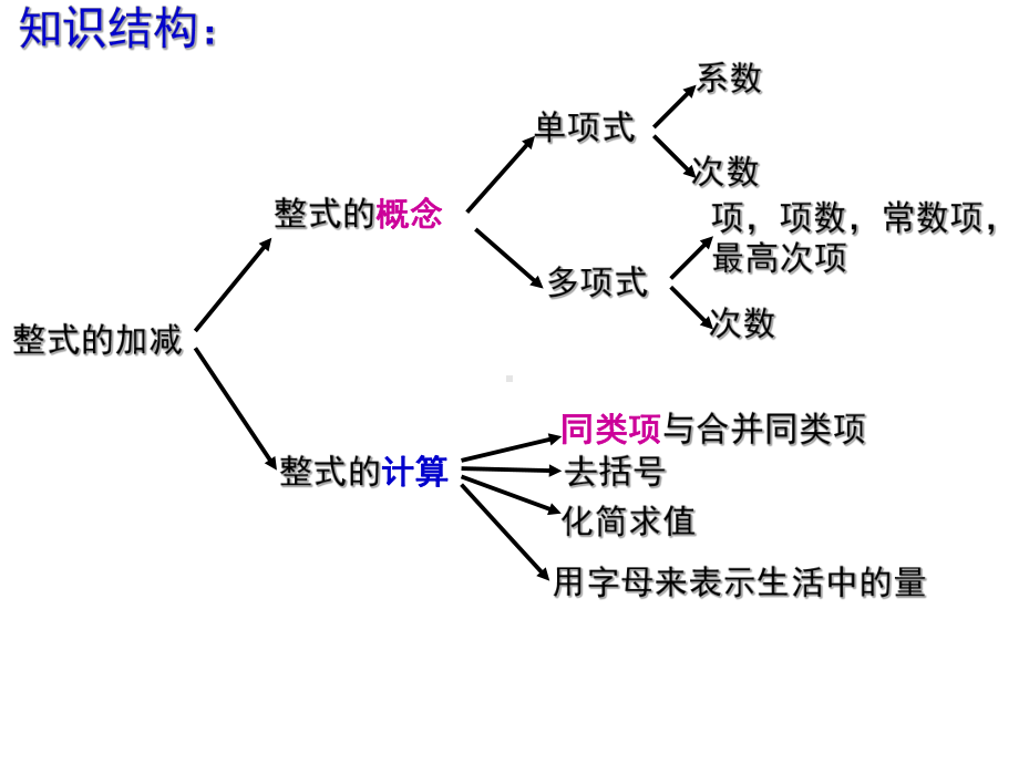 第三章整式的加减复习课件解析.ppt_第2页