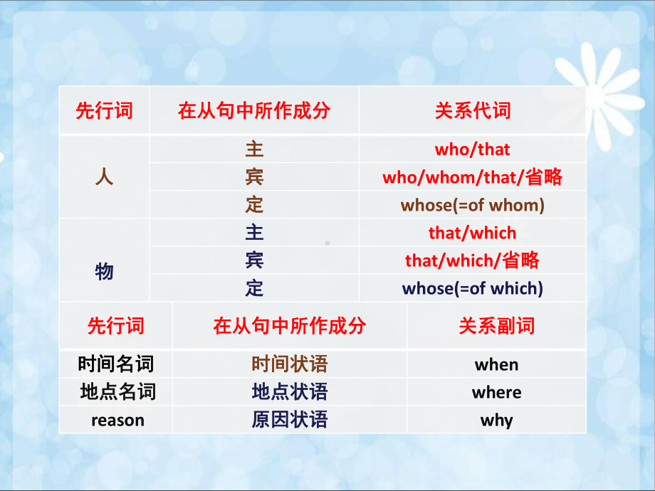 Unit 1 Discover useful structures(限制性定语从句和非限制性从句)ppt课件(1)-(2022新)人教版高中英语选择性必修第一册.pptx_第3页