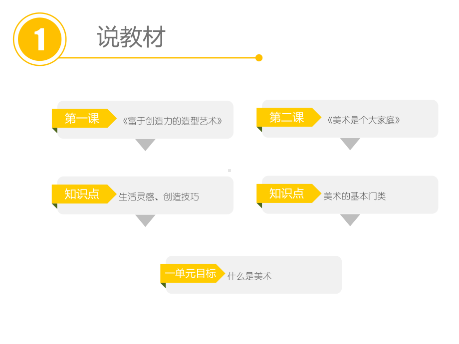 《美术是个大家庭》说课课件解析.ppt_第3页